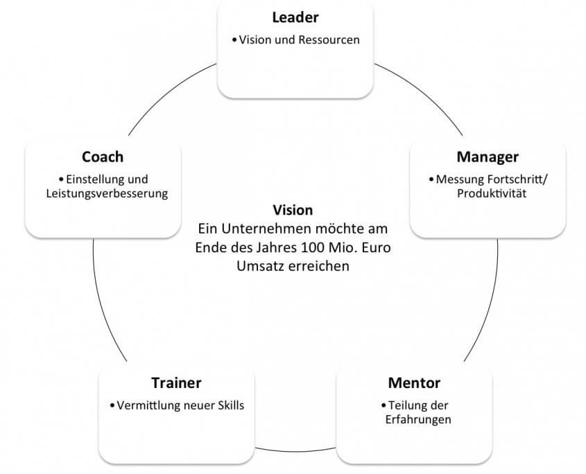 Zusammenspiel der unterschiedlichen Rollen des Managers